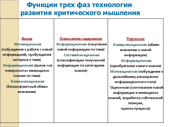 Функции трех фаз технологии развития критического мышления