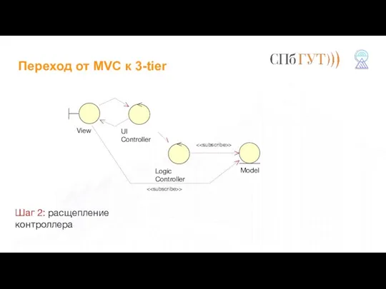 Переход от MVC к 3-tier Шаг 2: расщепление контроллера View