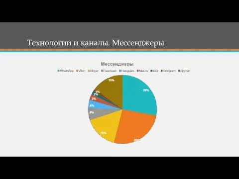 Технологии и каналы. Мессенджеры