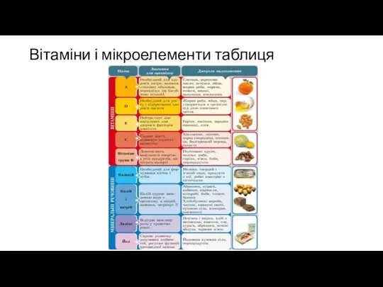 Вітаміни і мікроелементи таблиця