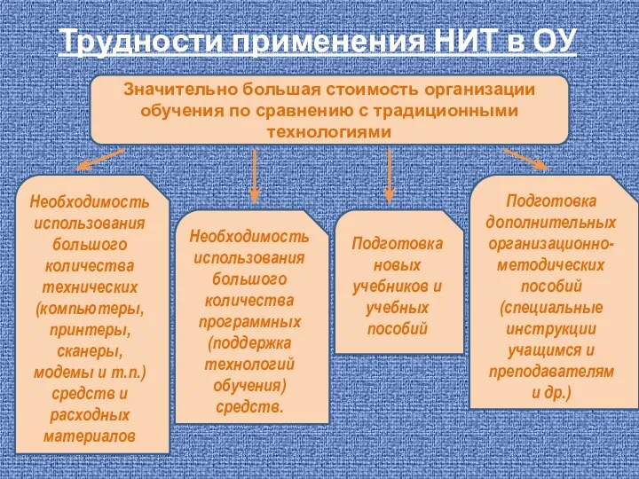 Трудности применения НИТ в ОУ Значительно большая стоимость организации обучения