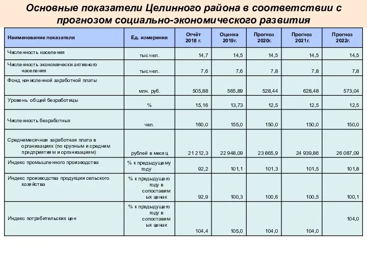 Основные показатели Целинного района в соответствии с прогнозом социально-экономического развития