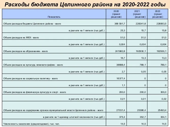 Расходы бюджета Целинного района на 2020-2022 годы