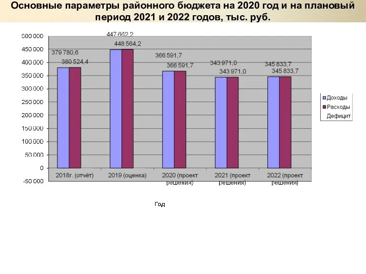 Основные параметры районного бюджета на 2020 год и на плановый период 2021 и