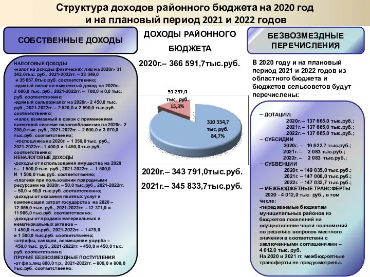 ─ ДОТАЦИИ: 2020г. – 137 665,0 тыс.руб.; 2021г. – 137 665,0 тыс.руб.; 2022г.