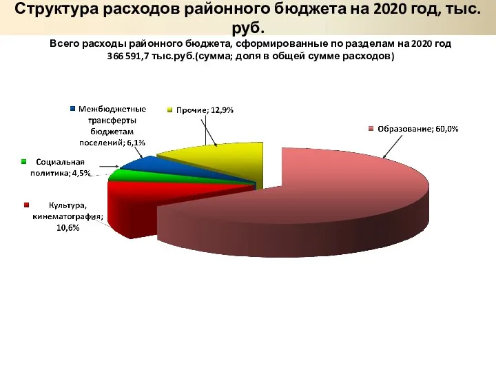 Всего расходы районного бюджета, сформированные по разделам на 2020 год 366 591,7 тыс.руб.(сумма;