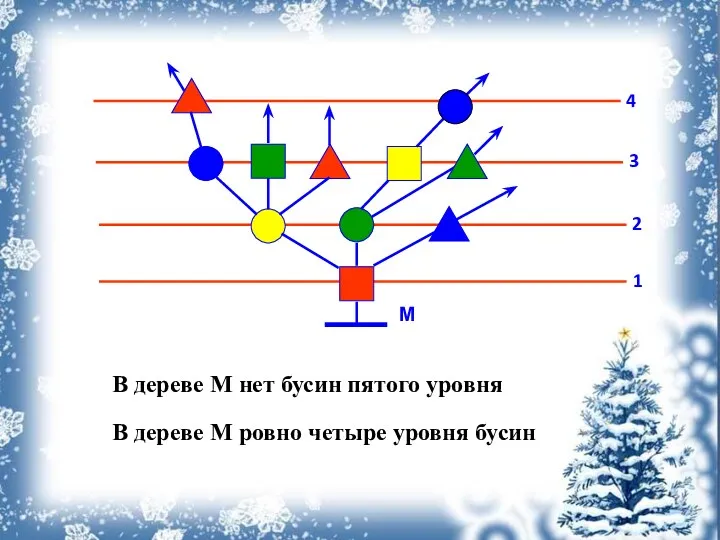 В дереве М нет бусин пятого уровня В дереве М