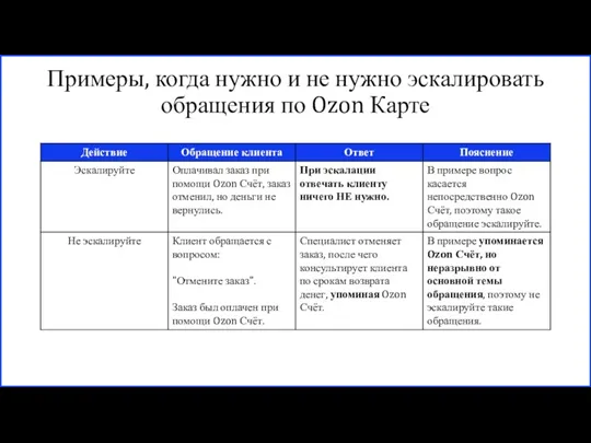 Примеры, когда нужно и не нужно эскалировать обращения по Ozon Карте