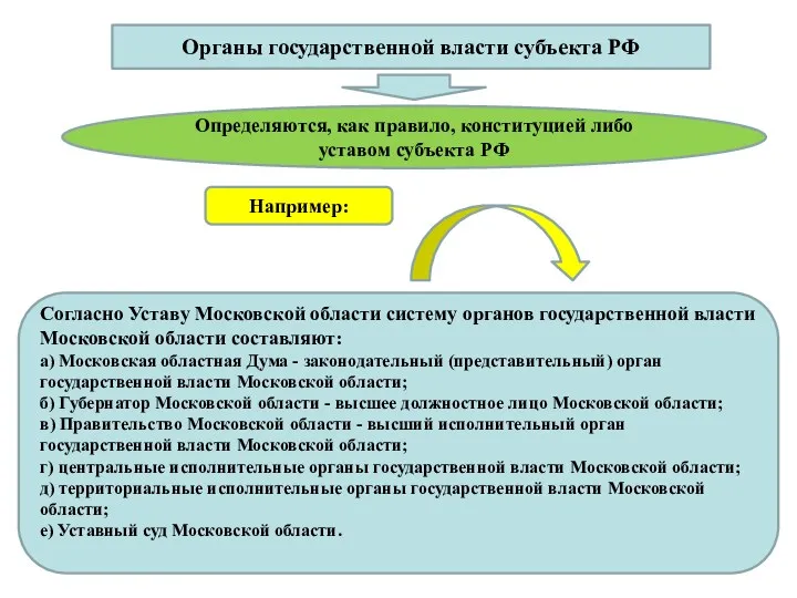 Органы государственной власти субъекта РФ Определяются, как правило, конституцией либо