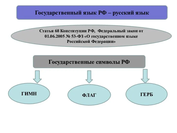 Государственный язык РФ – русский язык Статья 68 Конституции РФ,