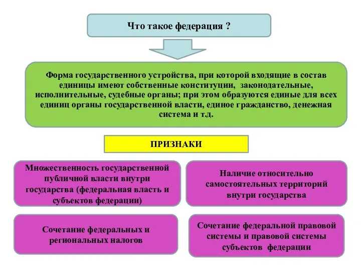 Что такое федерация ? Форма государственного устройства, при которой входящие