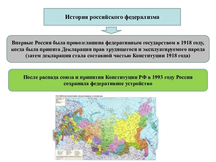История российского федерализма Впервые Россия была провозглашена федеративным государством в
