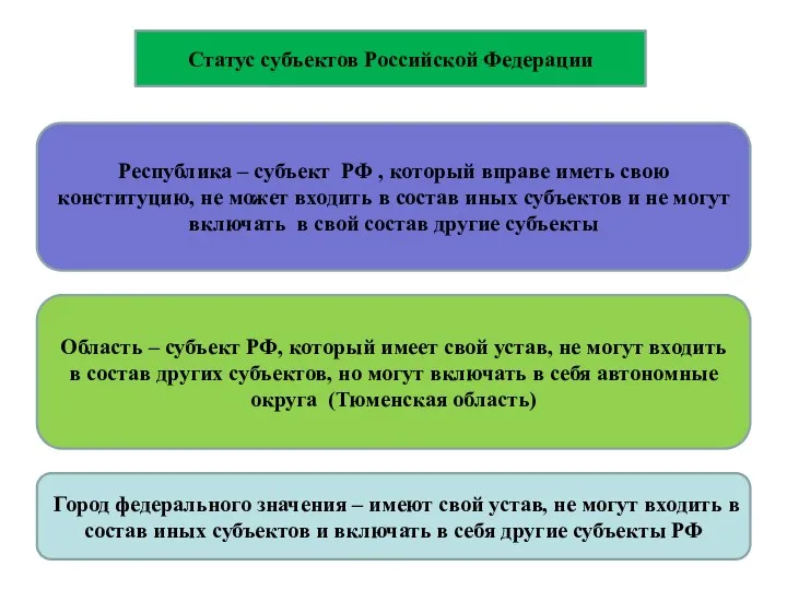 Статус субъектов Российской Федерации Республика – субъект РФ , который