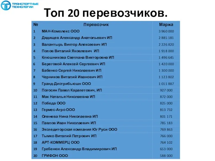 Топ 20 перевозчиков.