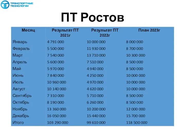 ПТ Ростов