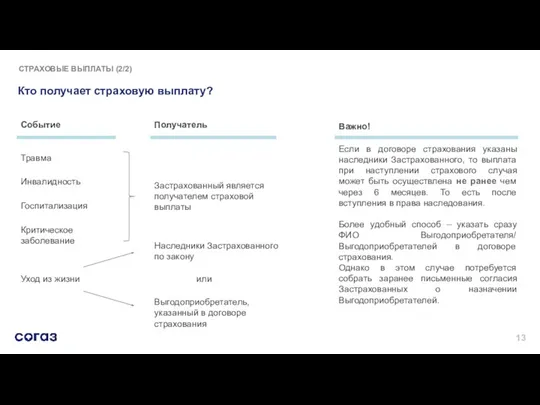 Кто получает страховую выплату? Событие Получатель Травма Инвалидность Госпитализация Критическое