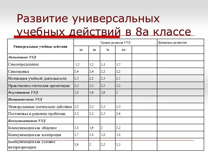 Развитие универсальных учебных действий в 8а классе