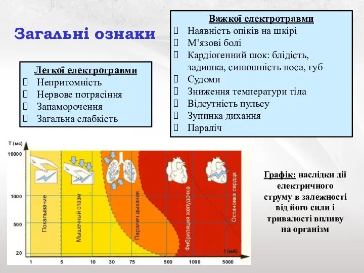 Легкої електротравми Непритомність Нервове потрясіння Запаморочення Загальна слабкість Важкої електротравми