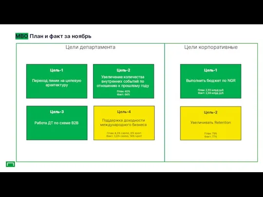 MBO План и факт за ноябрь Цели корпоративные Цели департамента