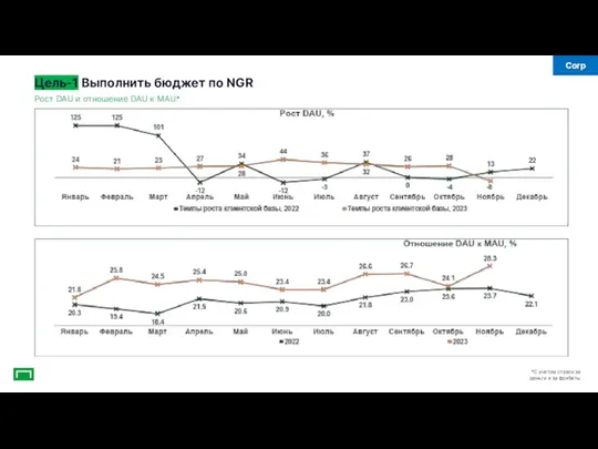 Рост DAU и отношение DAU к MAU* Цель-1 Выполнить бюджет