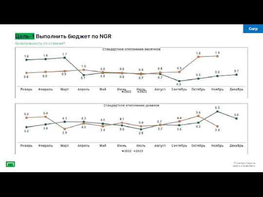 Волатильность по ставкам* Цель-1 Выполнить бюджет по NGR *С учетом