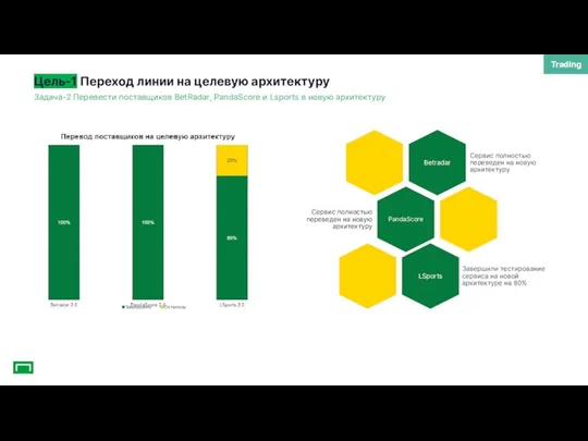 Цель-1 Переход линии на целевую архитектуру Trading Задача-2 Перевести поставщиков