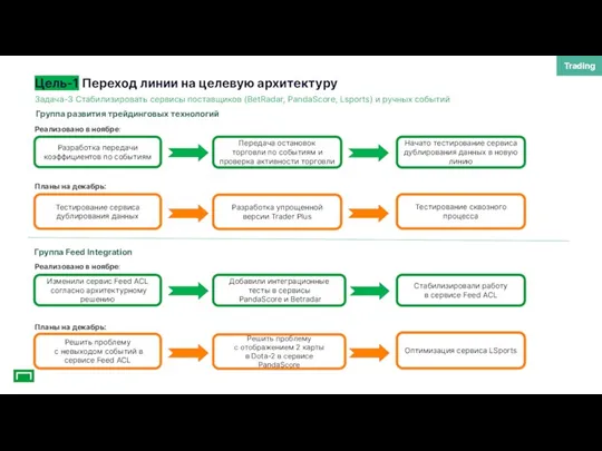 Цель-1 Переход линии на целевую архитектуру Trading Задача-3 Стабилизировать сервисы