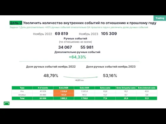 Цель-2 Увеличить количество внутренних событий по отношению к прошлому году