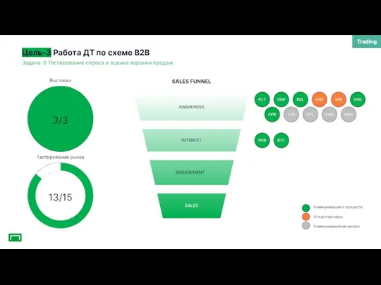 Цель-3 Работа ДТ по схеме B2B Trading Задача-3 Тестирование спроса