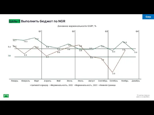 7,8 Q1 Q2 Q3 Q4 Цель-1 Выполнить бюджет по NGR