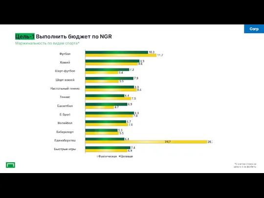 Цель-1 Выполнить бюджет по NGR Маржинальность по видам спорта* *С