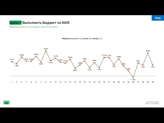 Маржинальность по видам спорта за день* Цель-1 Выполнить бюджет по