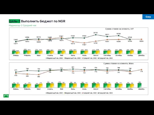 Индикатор-2 Средний чек Цель-1 Выполнить бюджет по NGR Corp