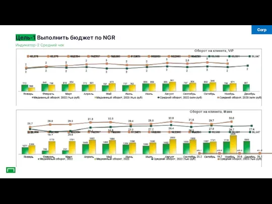 Индикатор-2 Средний чек Цель-1 Выполнить бюджет по NGR Corp