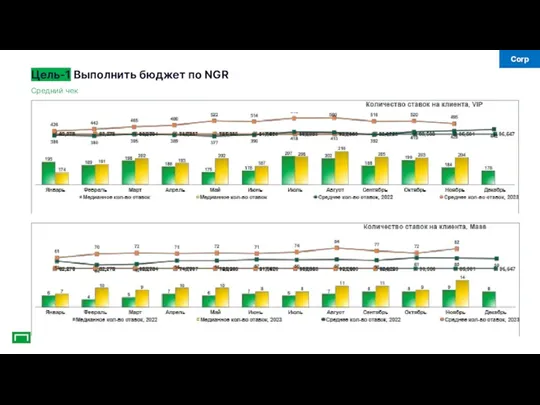 Средний чек Цель-1 Выполнить бюджет по NGR Corp