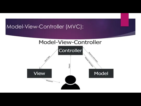 Model-View-Controller (MVC):