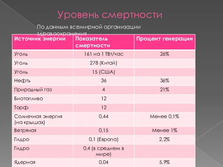 Уровень смертности По данным всемирной организации здравоохранения