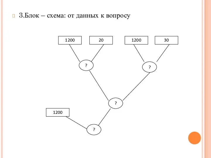 3.Блок – схема: от данных к вопросу