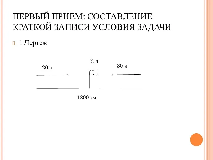 ПЕРВЫЙ ПРИЕМ: СОСТАВЛЕНИЕ КРАТКОЙ ЗАПИСИ УСЛОВИЯ ЗАДАЧИ 1.Чертеж 1200 км ?, ч 30 ч 20 ч