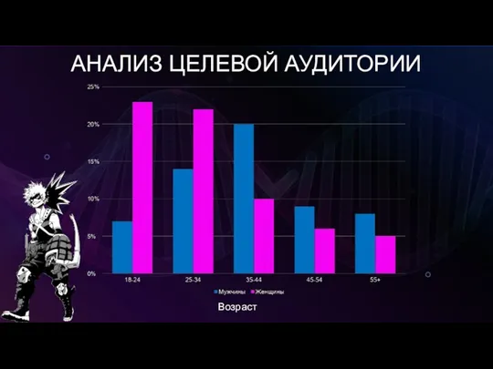 АНАЛИЗ ЦЕЛЕВОЙ АУДИТОРИИ Возраст