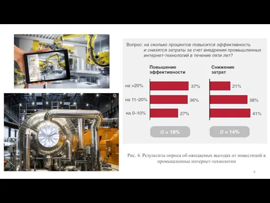 Рис. 4. Результаты опроса об ожидаемых выгодах от инвестиций в промышленные интернет-технологии