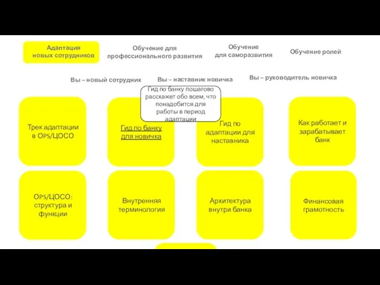 Адаптация новых сотрудников Обучение ролей Обучение для профессионального развития Обучение