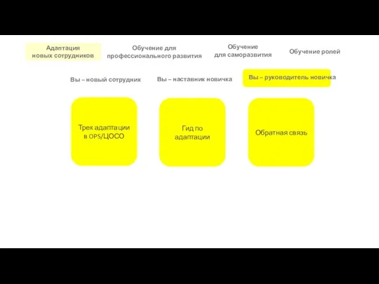 Адаптация новых сотрудников Обучение ролей Обучение для профессионального развития Обучение