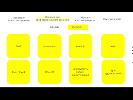 Адаптация новых сотрудников Обучение ролей Обучение для профессионального развития Обучение