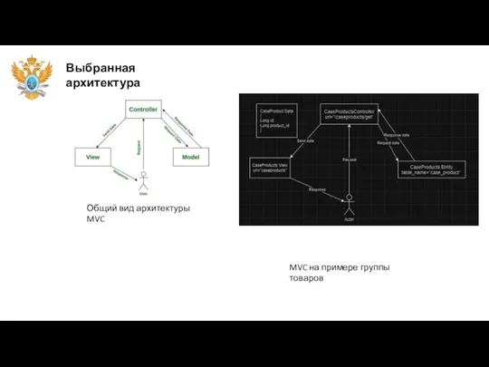 Выбранная архитектура Общий вид архитектуры MVC MVC на примере группы товаров