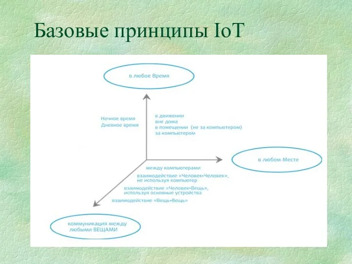 Базовые принципы IoT