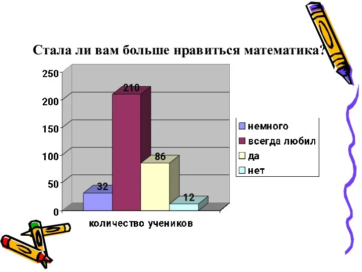 Стала ли вам больше нравиться математика?