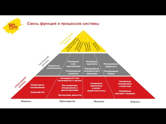 Связь функций и процессов системы Финансы Производство Персонал Клиенты Оперативный