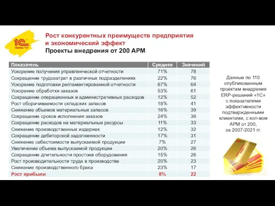 Данные по 110 опубликованным проектам внедрения ERP-решений «1С» с показателями