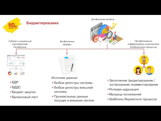 Бюджетирование Продуктивные коммуникации участников бюджетного процесса Гибкий и понятный конструктор